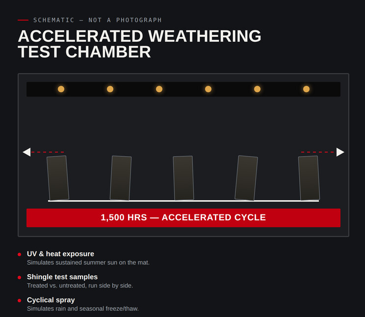 Schematic diagram of an accelerated weathering test chamber, illustrating UV/heat exposure, cyclical spray, and the shingle sample rack.